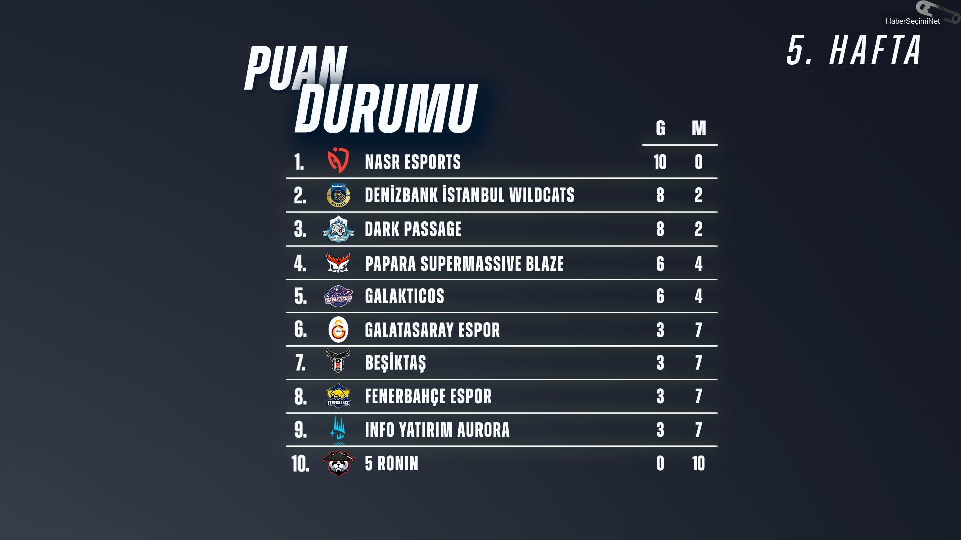 Fenerbahçe’den seri sonu